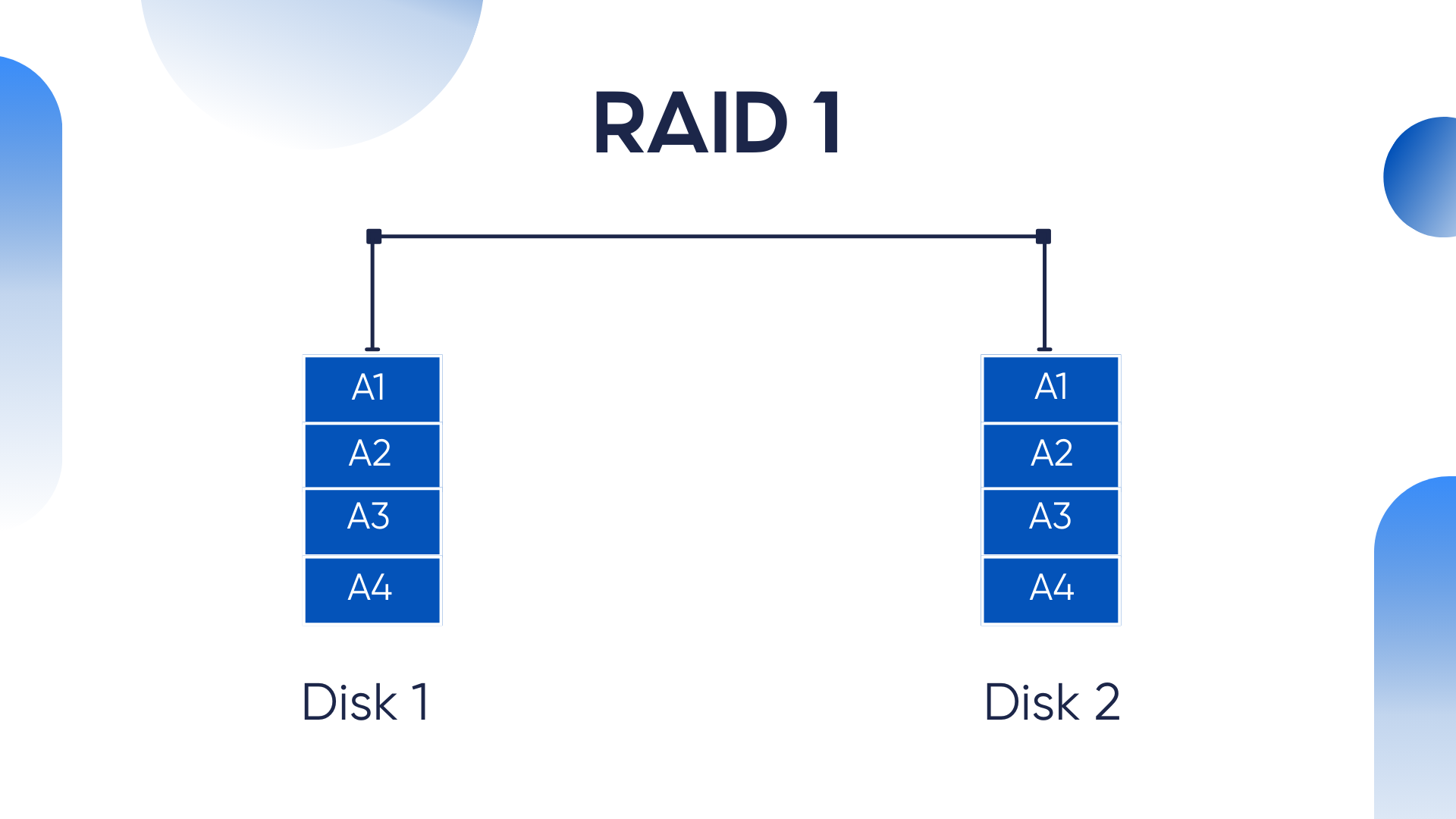 Raid 1 là gì, cơ chế hoạt động của Raid 1