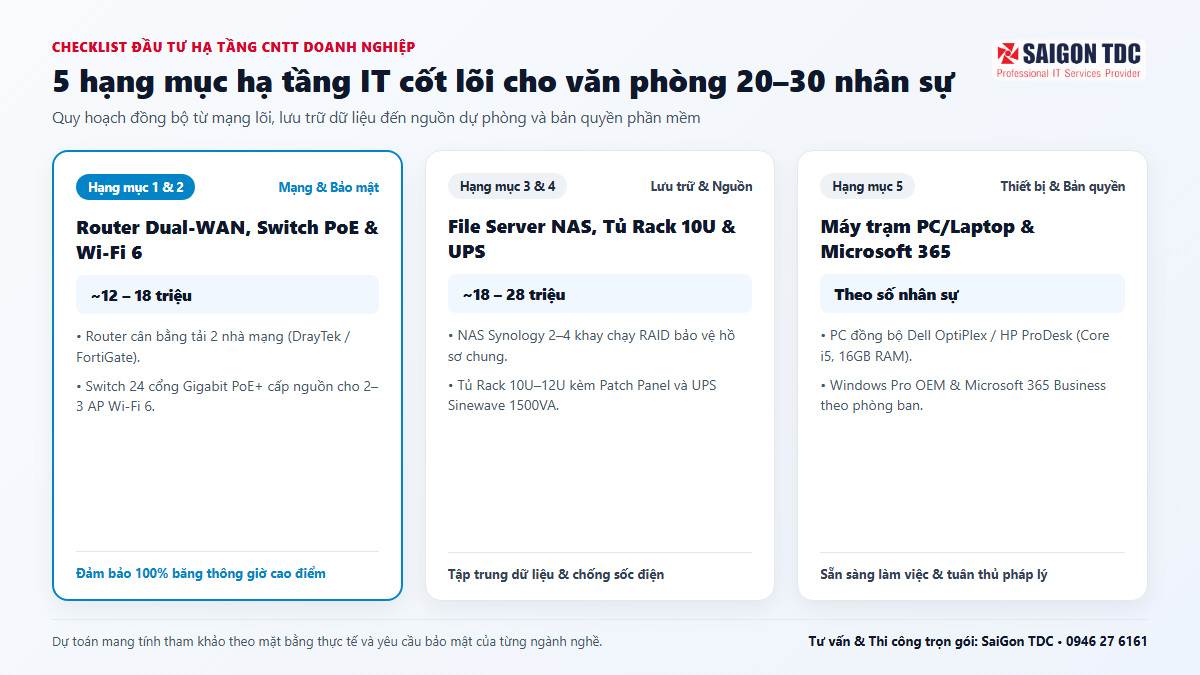 Checklist Đầu Tư Hạ Tầng IT Cho Văn Phòng 20–30 Nhân Viên: Chuẩn Tủ Rack, Mạng, Lưu Trữ & Bản Quyền (2026)